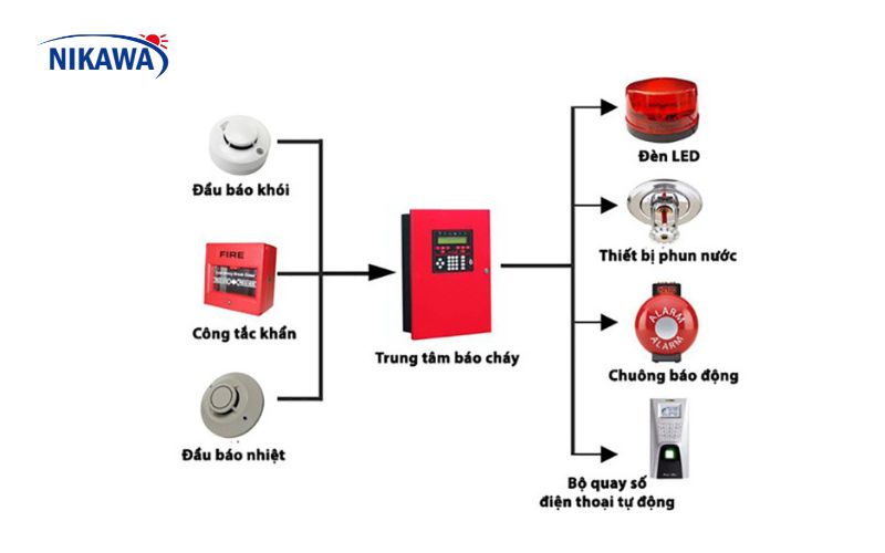 Các bộ phận trong hệ thống báo cháy tự động