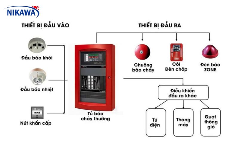 Sơ đồ hệ thống cảnh báo cháy chuẩn theo quy định