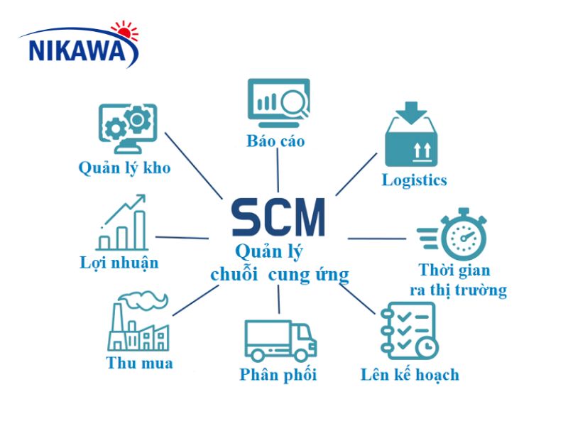 Mối quan hệ giữa Logistics và quản lý chuỗi cung ứng